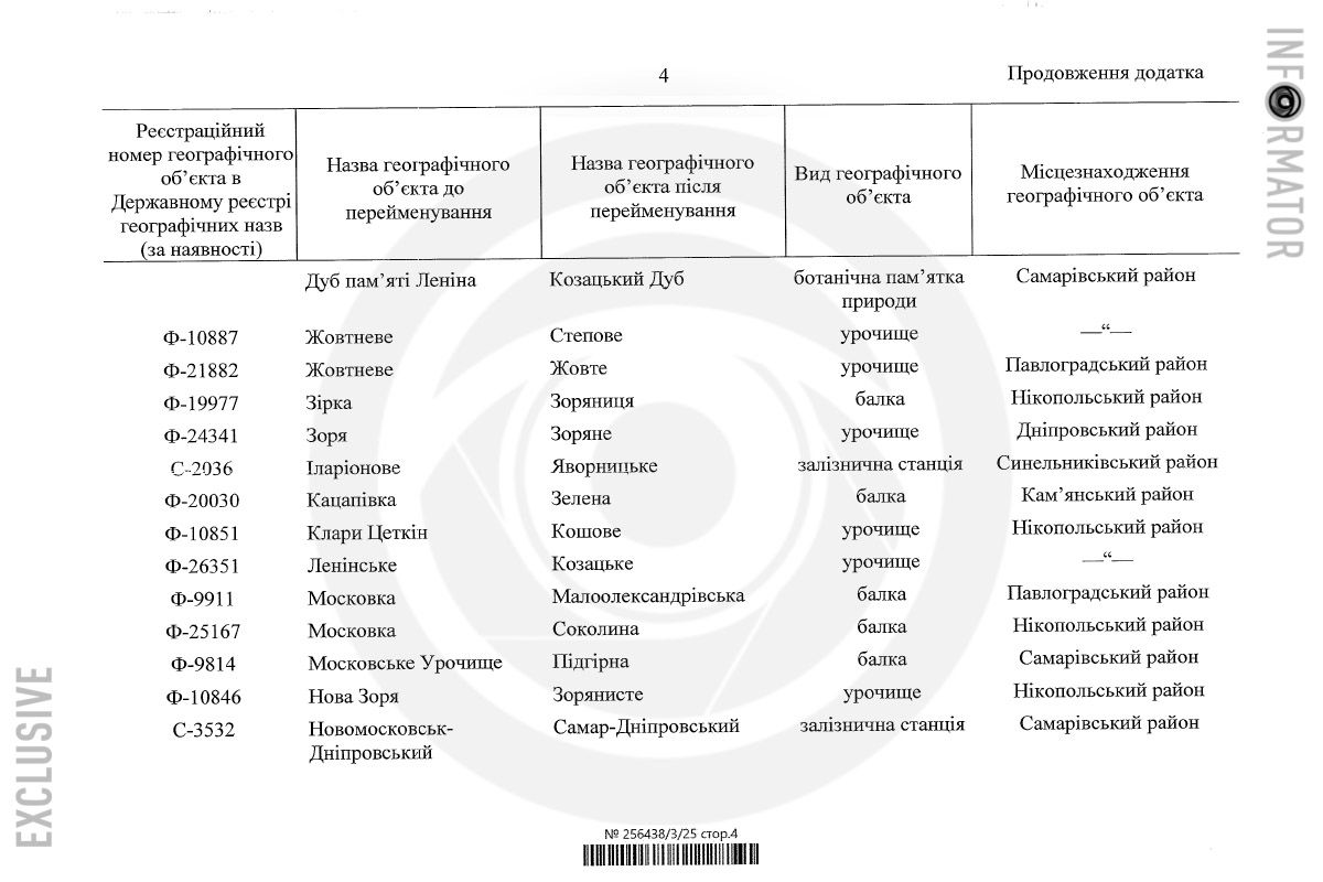 В Днепропетровской области собираются переименовать еще 34 топонима В Днепропетровской области собираются переименовать еще 34 топонима