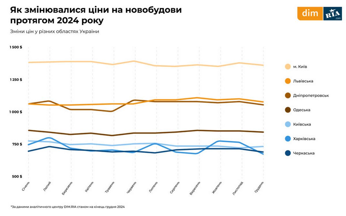 Як змінювались ціни на новобудови у 2024 році