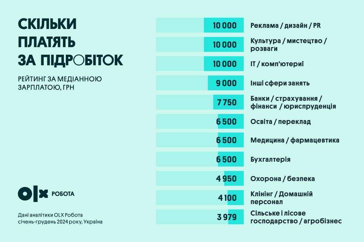 І ще інформація про підробіток І ще інформація про підробіток
