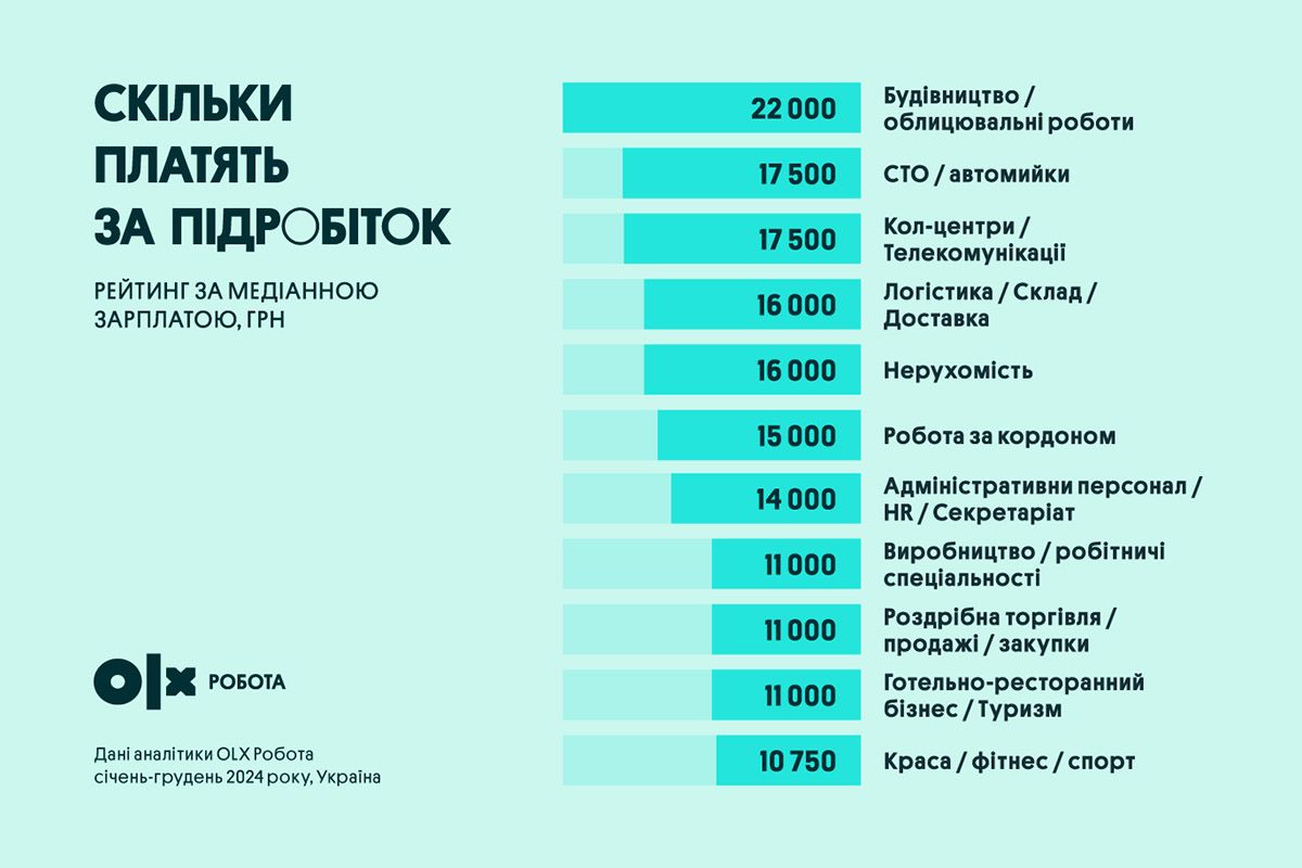 Що можна отримати за підробіток Що можна отримати за підробіток