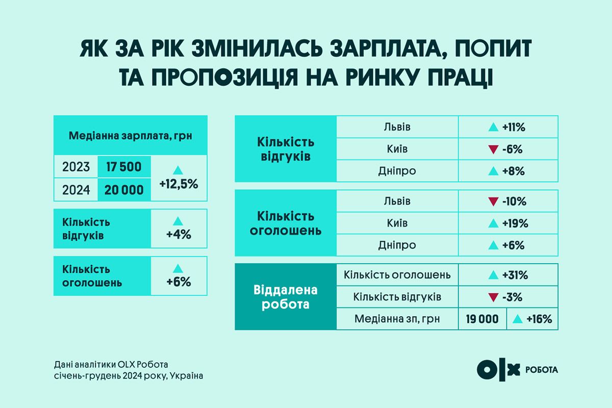 Також спостерігається активізація як з боку роботодавців, так і працівників Також спостерігається активізація як з боку роботодавців, так і працівників