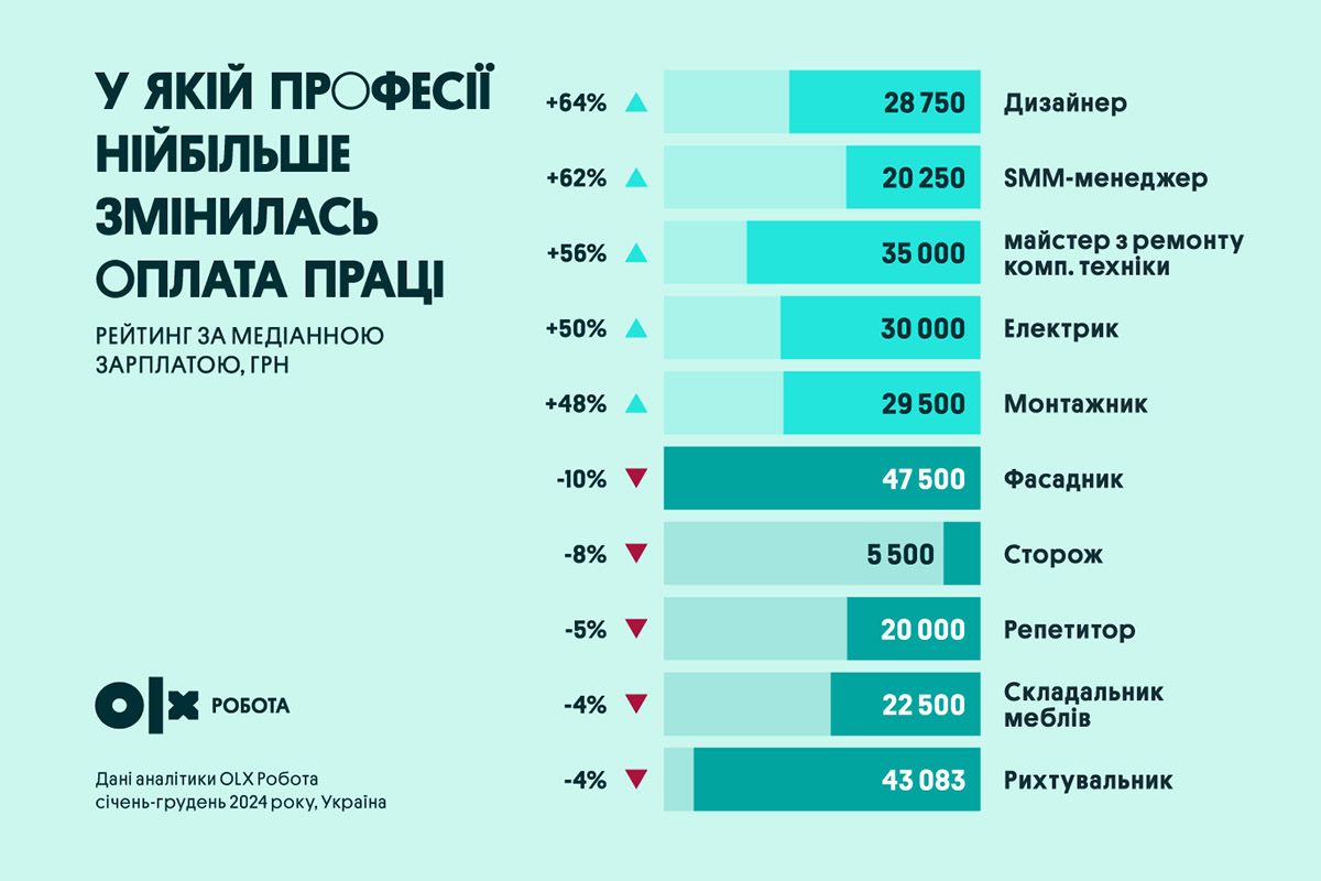 Кількість оголошень про вакансії та відгуків на них значно збільшилась Кількість оголошень про вакансії та відгуків на них значно збільшилась