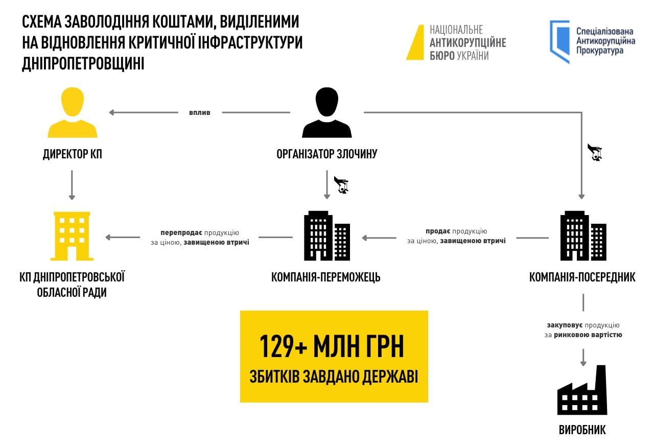 Вкрали 129 мільйонів гривень на відбудові у Дніпропетровській області: НАБУ та САП затримали відомого бізнесмена 3