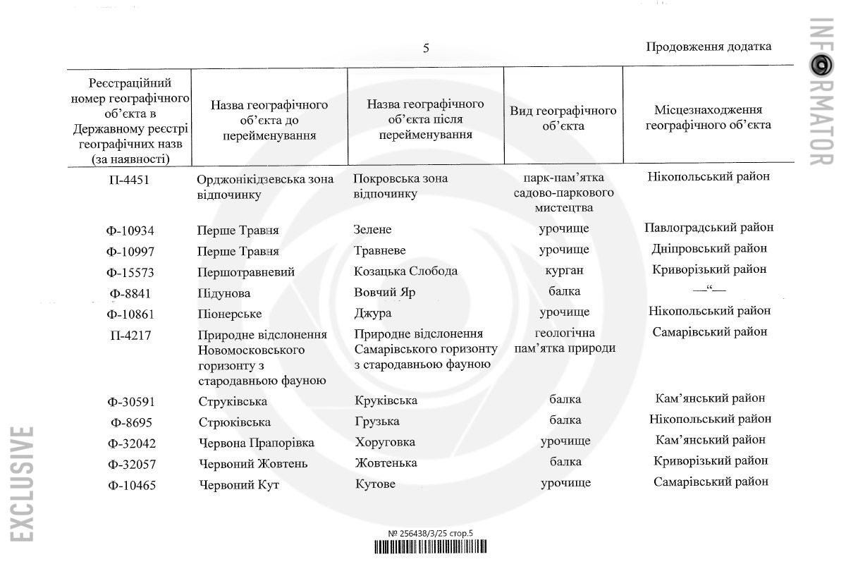 В Днепропетровской области переименовали 34 объекта В Днепропетровской области переименовали 34 объекта