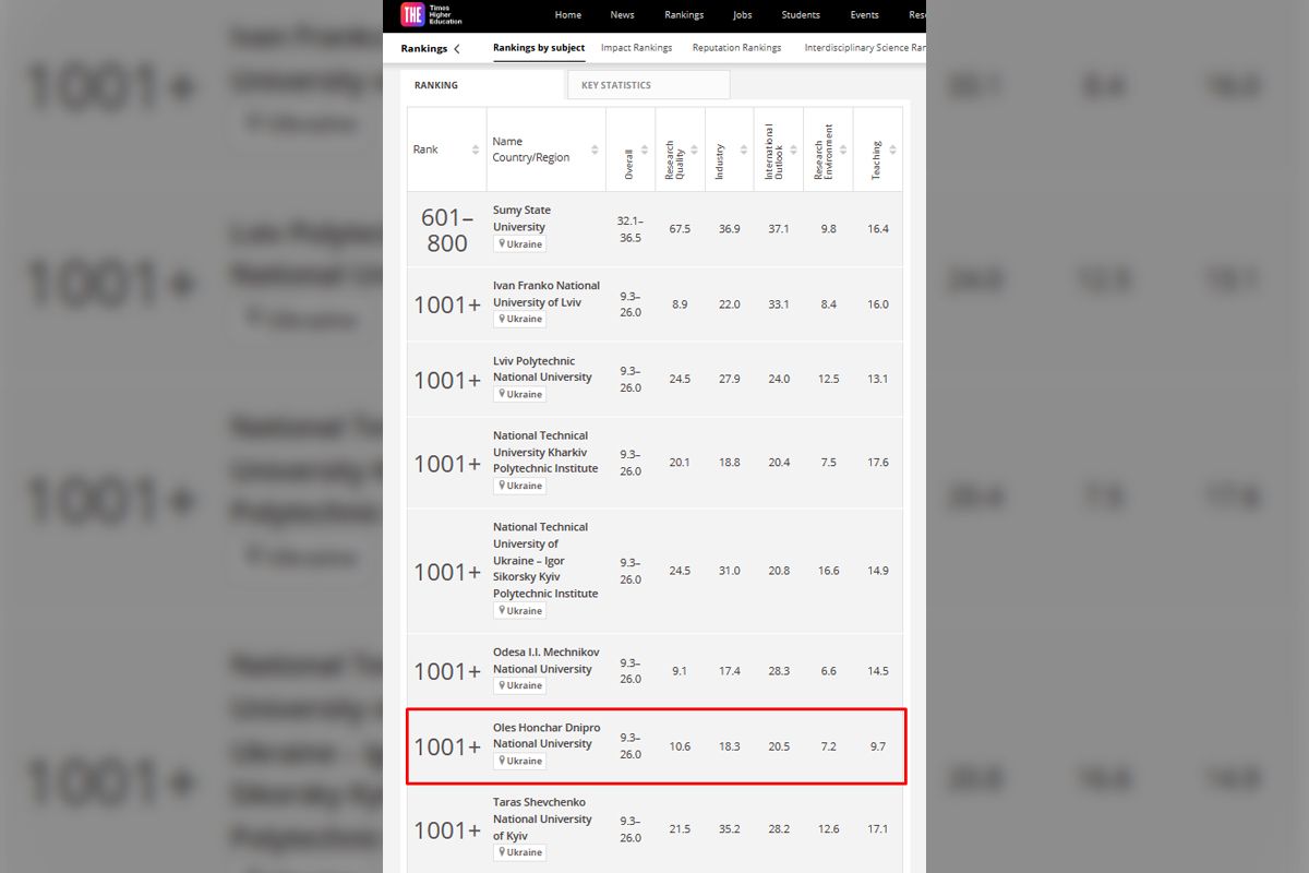 Оголошено результати рейтингу світових університетів за предметами 2025 року від британської агенції Times Higher Education Оголошено результати рейтингу світових університетів за предметами 2025 року від британської агенції Times Higher Education