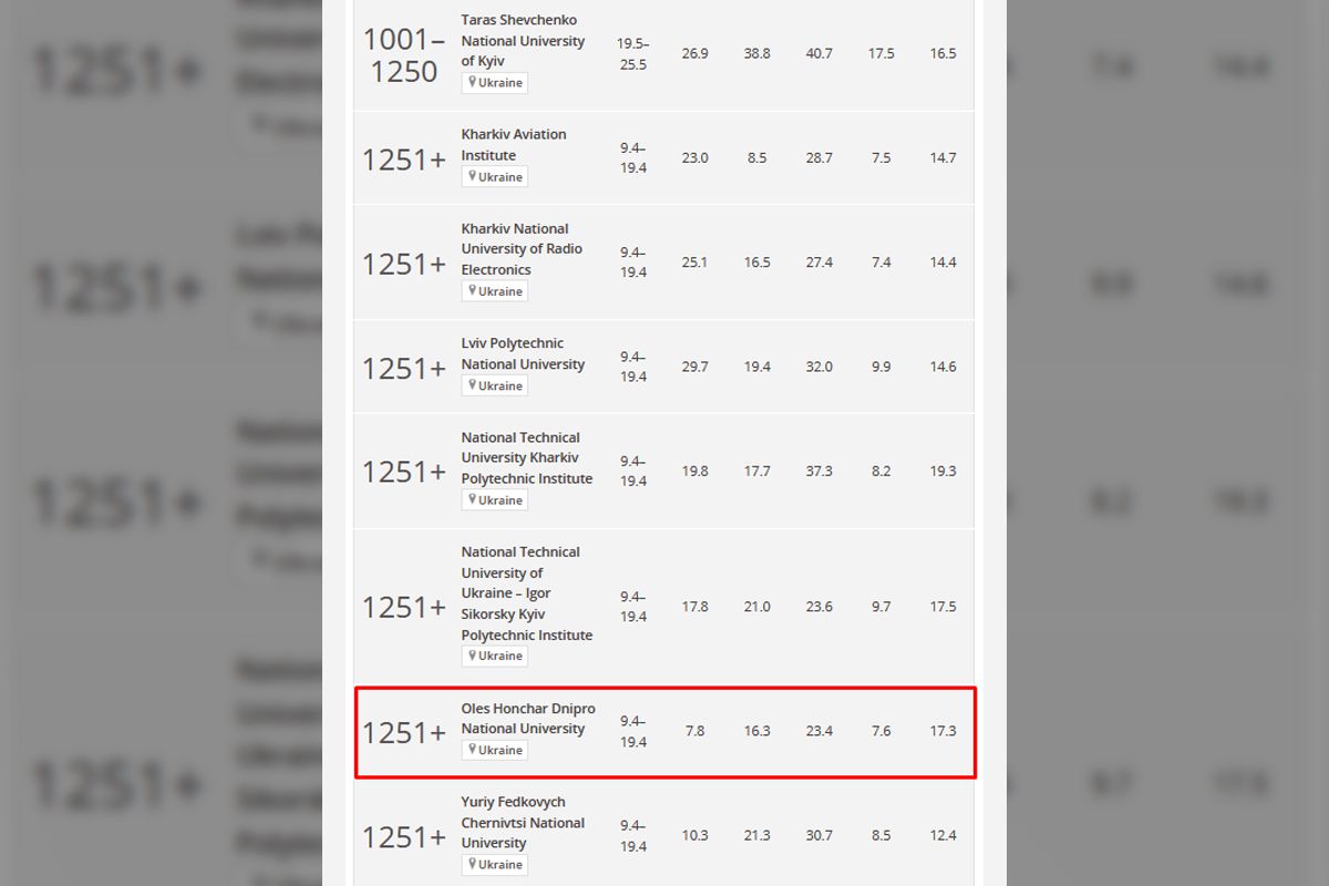 ДНУ увійшов до лідерів національної таблиці рейтингу THE World University Rankings by Subject 2025 ДНУ увійшов до лідерів національної таблиці рейтингу THE World University Rankings by Subject 2025