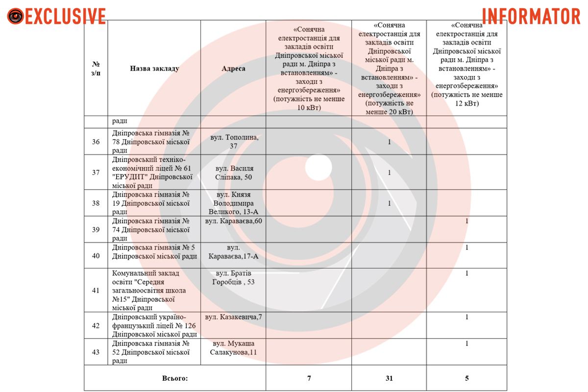 Где должны установить солнечные электростанции В Днепре собираются потратить более 60 миллионов гривен на солнечные электростанции в школах 5