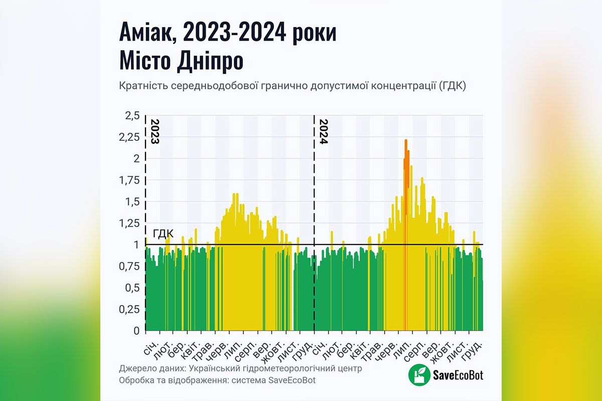 Экологи сравнили показатели загрязнения в 2024 году с 2023-м Экологи сравнили показатели загрязнения в 2024 году с 2023-м