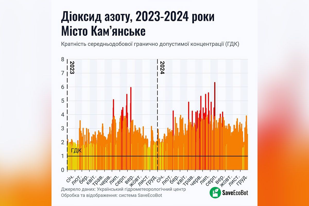 В Днепре стабильно превышены нормы формальдегида, диоксида азота и взвешенных веществ В Днепре стабильно превышены нормы формальдегида, диоксида азота и взвешенных веществ