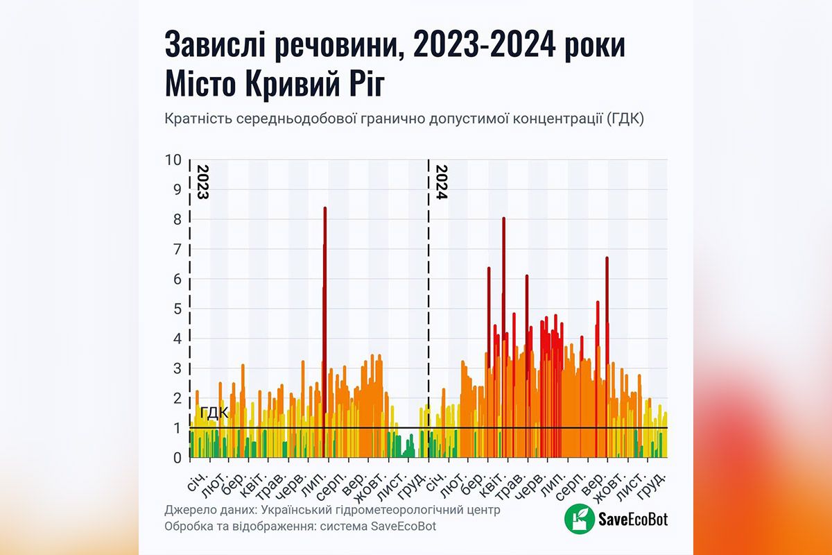 Ситуация с загрязнением в Днепре, Каменском и Кривом Роге в 2024 году не улучшилось, а иногда даже ухудшилось Ситуация с загрязнением в Днепре, Каменском и Кривом Роге в 2024 году не улучшилось, а иногда даже ухудшилось