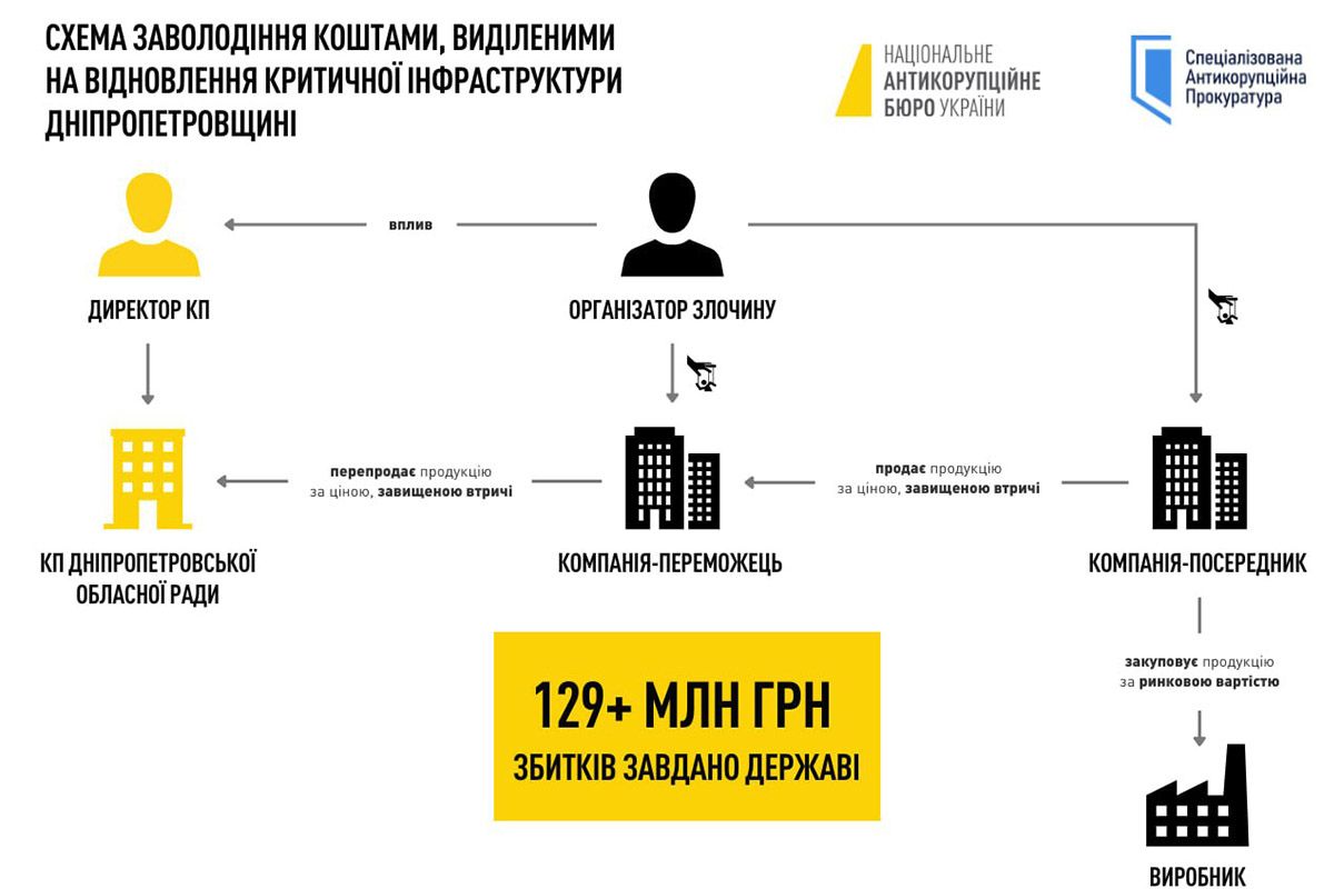 Виконати роботи за понад 350 мільйонів гривень мало ТОВ “Асінктон Строй” Виконати роботи за понад 350 мільйонів гривень мало ТОВ “Асінктон Строй”