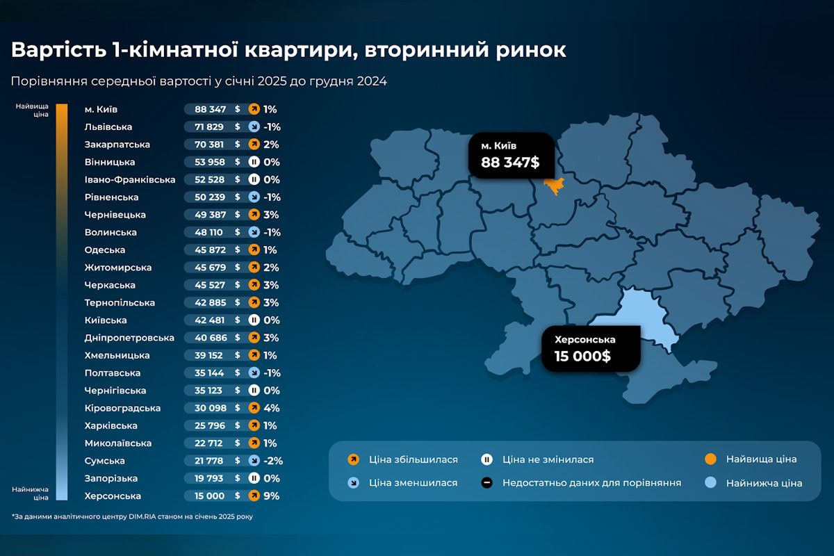 Вартість однокімнатної квартири на вторинному ринку