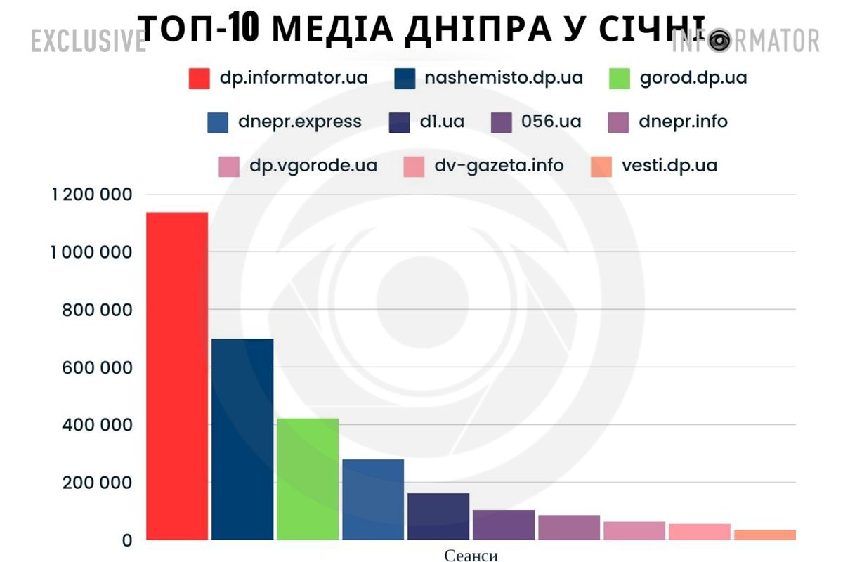 Топ-10 сайтов Днепра в январе