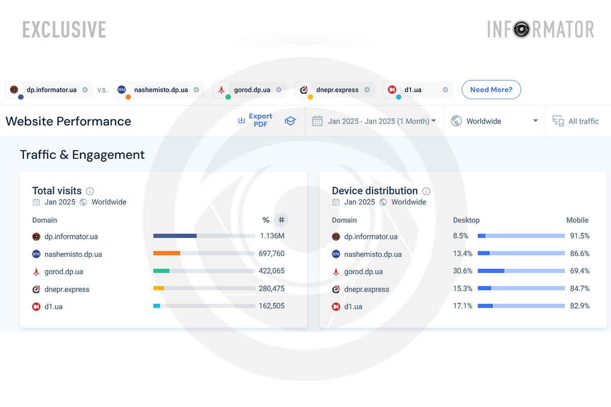 Данные с SimilarWeb за январь, 1-5 места