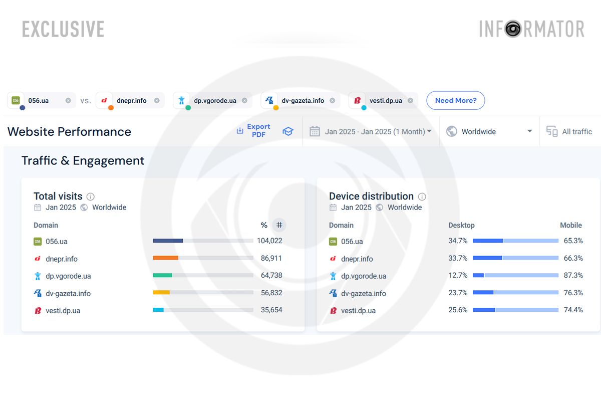 Данные с SimilarWeb за январь, 6-10 места