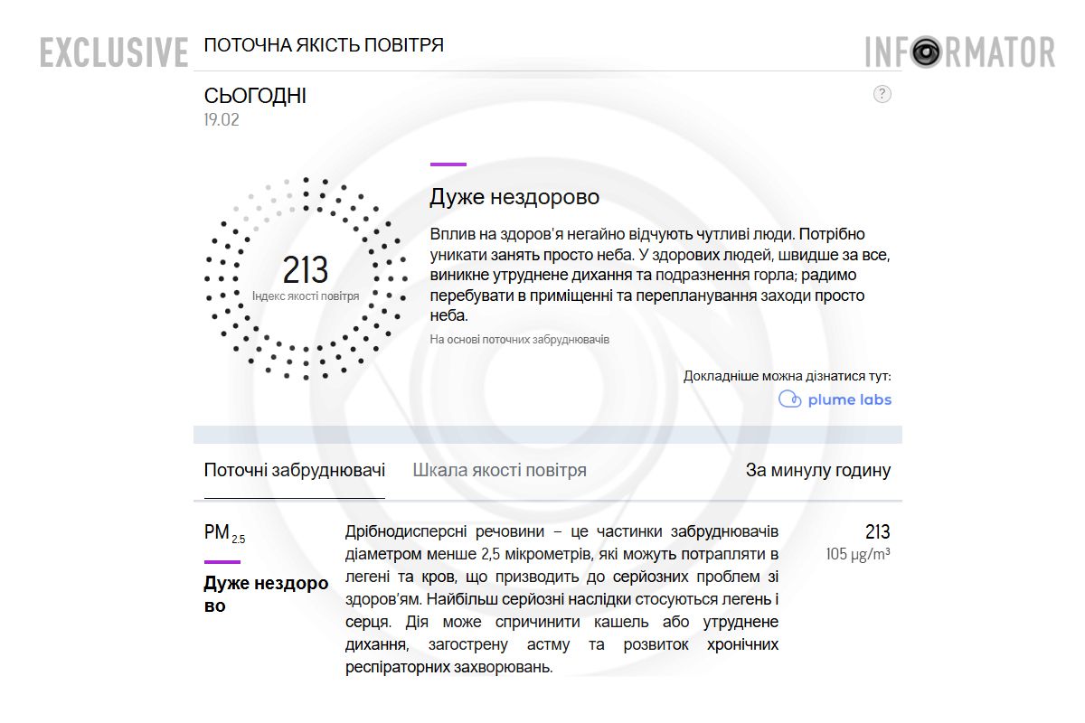 Індекс якості повітря в Дніпрі