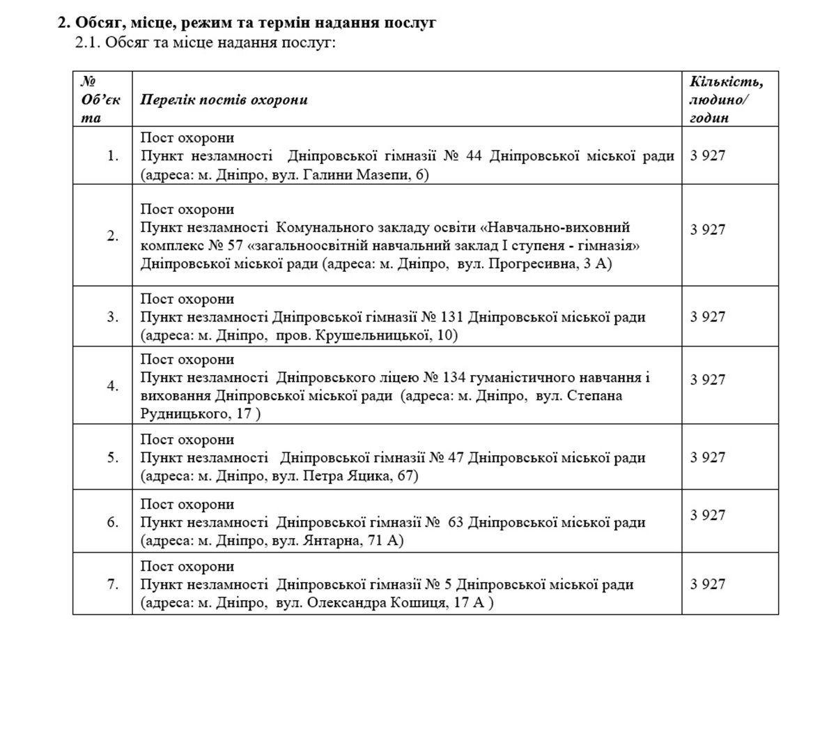 В Днепре на охрану «Пунктов несокрушимости» выделили почти 7 миллионов гривен