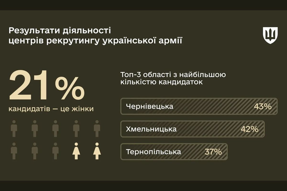 Доля женщин среди кандидатов Доля женщин среди кандидатов