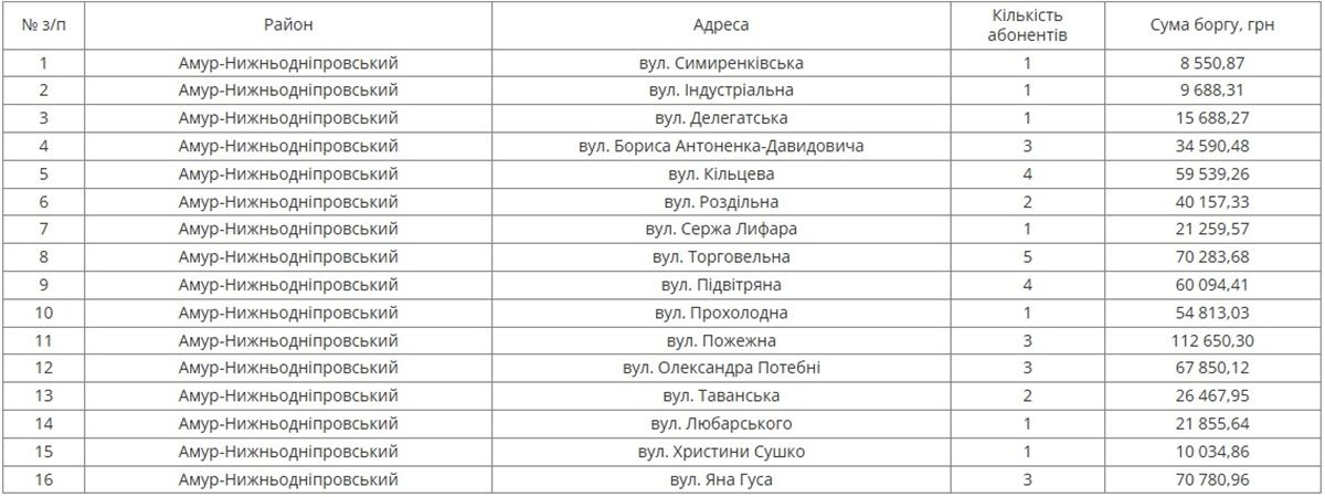 У списках боржників 16 адрес У списках боржників 16 адрес
