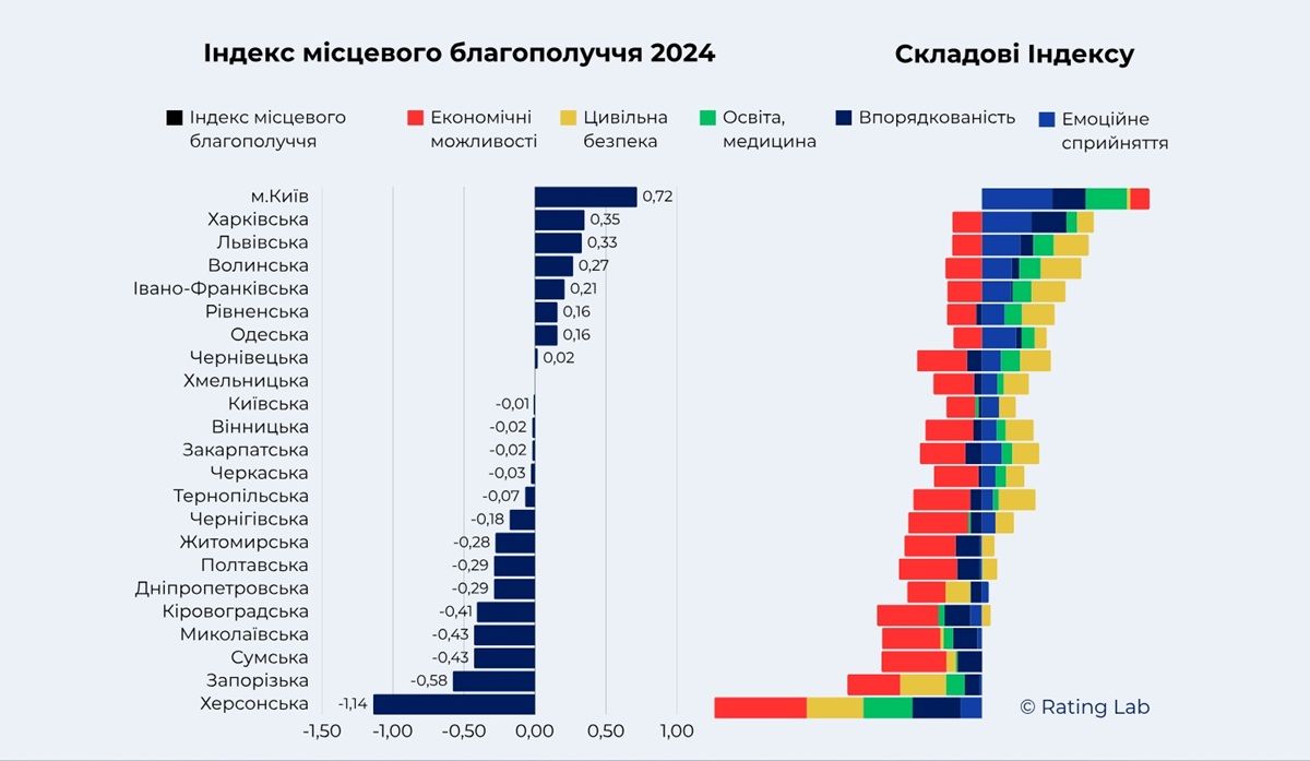Какие настроения в Днепропетровской области