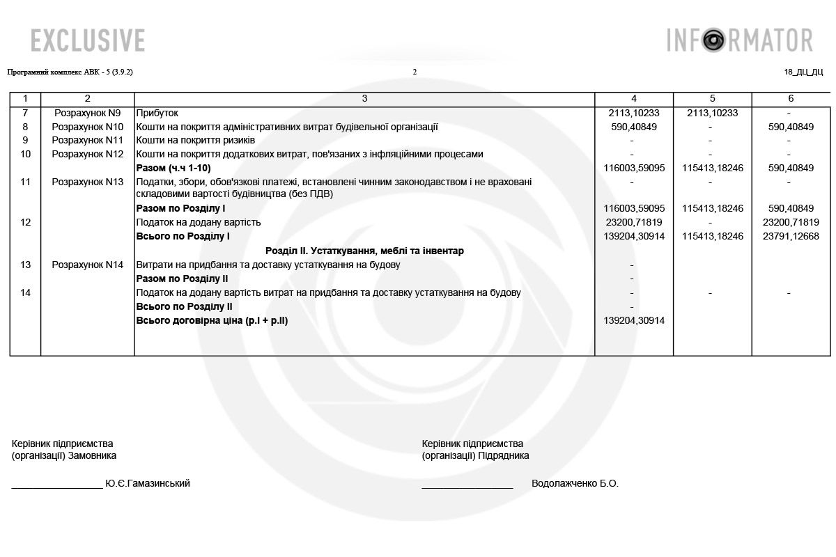Єдиним учасником і переможцем торгів стало ПП “Нова”, яке погодилося виконати роботи за 139 мільйонів 204 тисячі 309,14 гривень