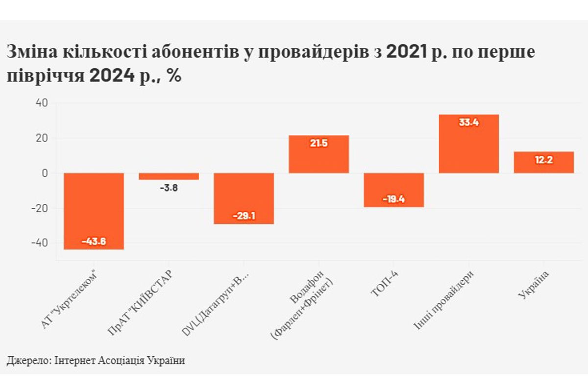 Зміна кількості абонентів у провайдерів Зміна кількості абонентів у провайдерів