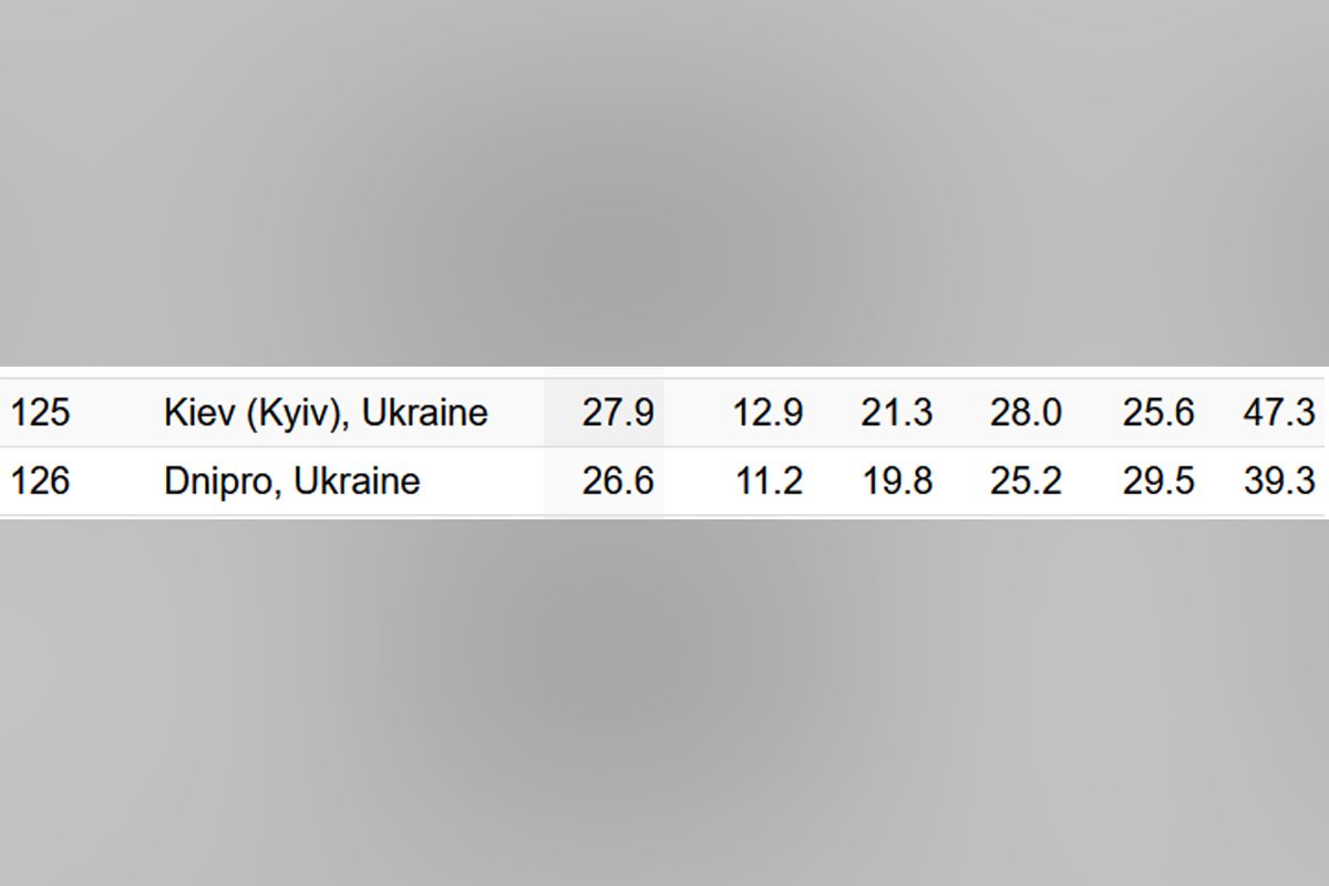Днепр находится на 126 месте