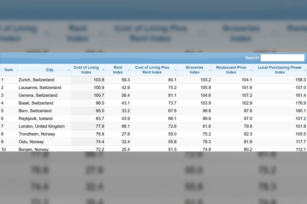 Самыми дорогими являются швейцарские города (Цюрих, Лозанна, Женева, Базель и Берн).