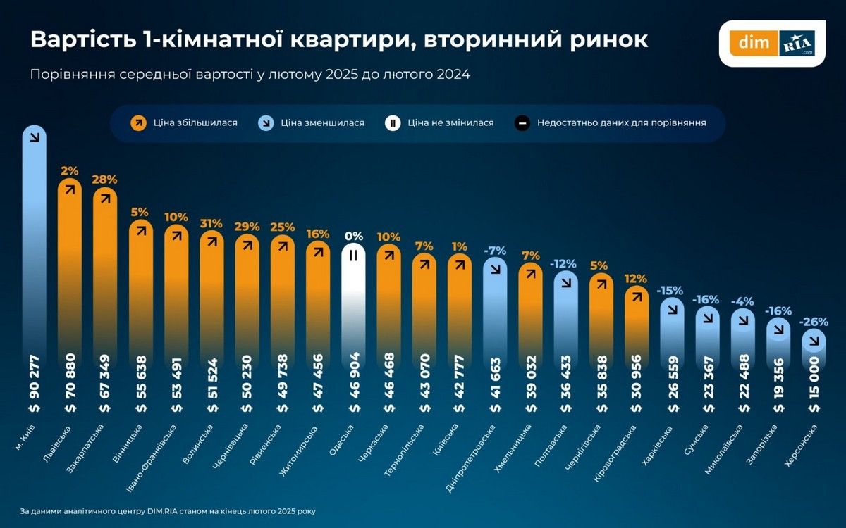 Стоимость однокомнатной квартиры на вторичном рынке Стоимость однокомнатной квартиры на вторичном рынке