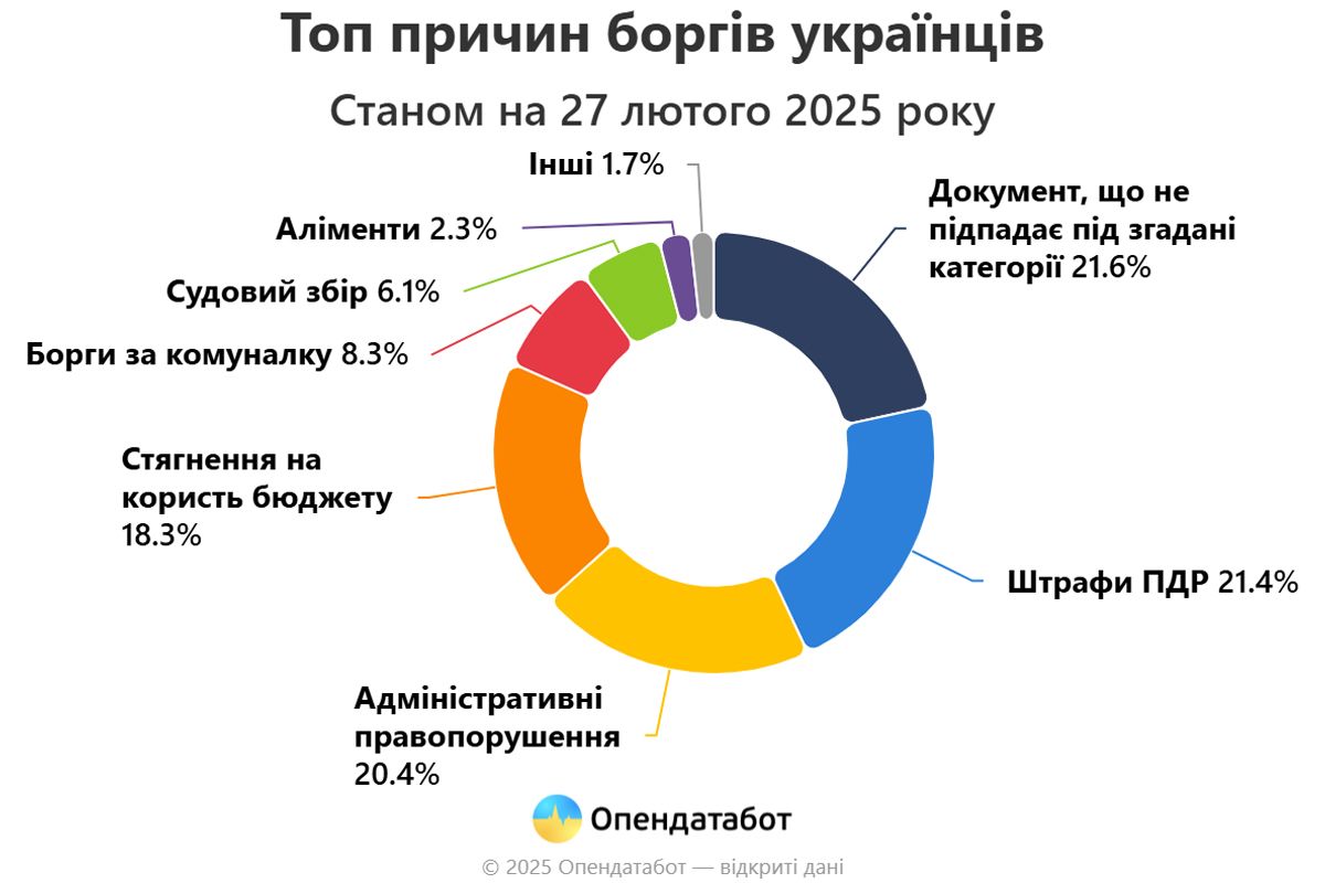 Типи причин боргів 