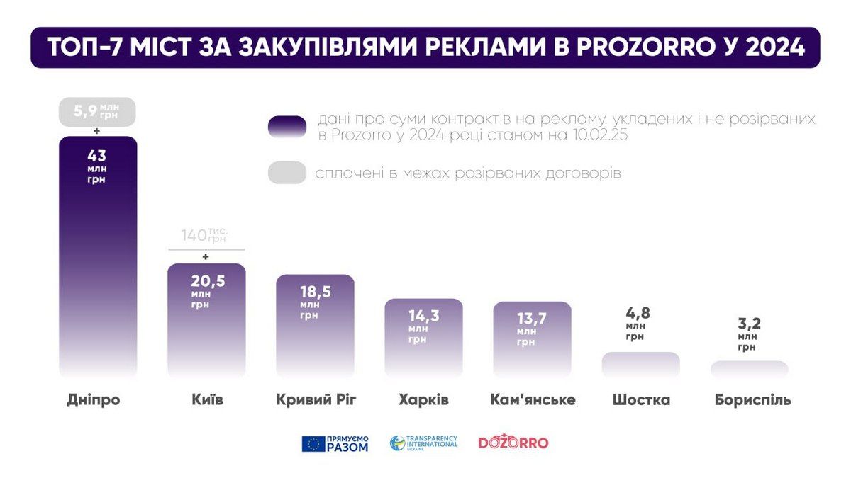ТОП-7 міст ТОП-7 міст