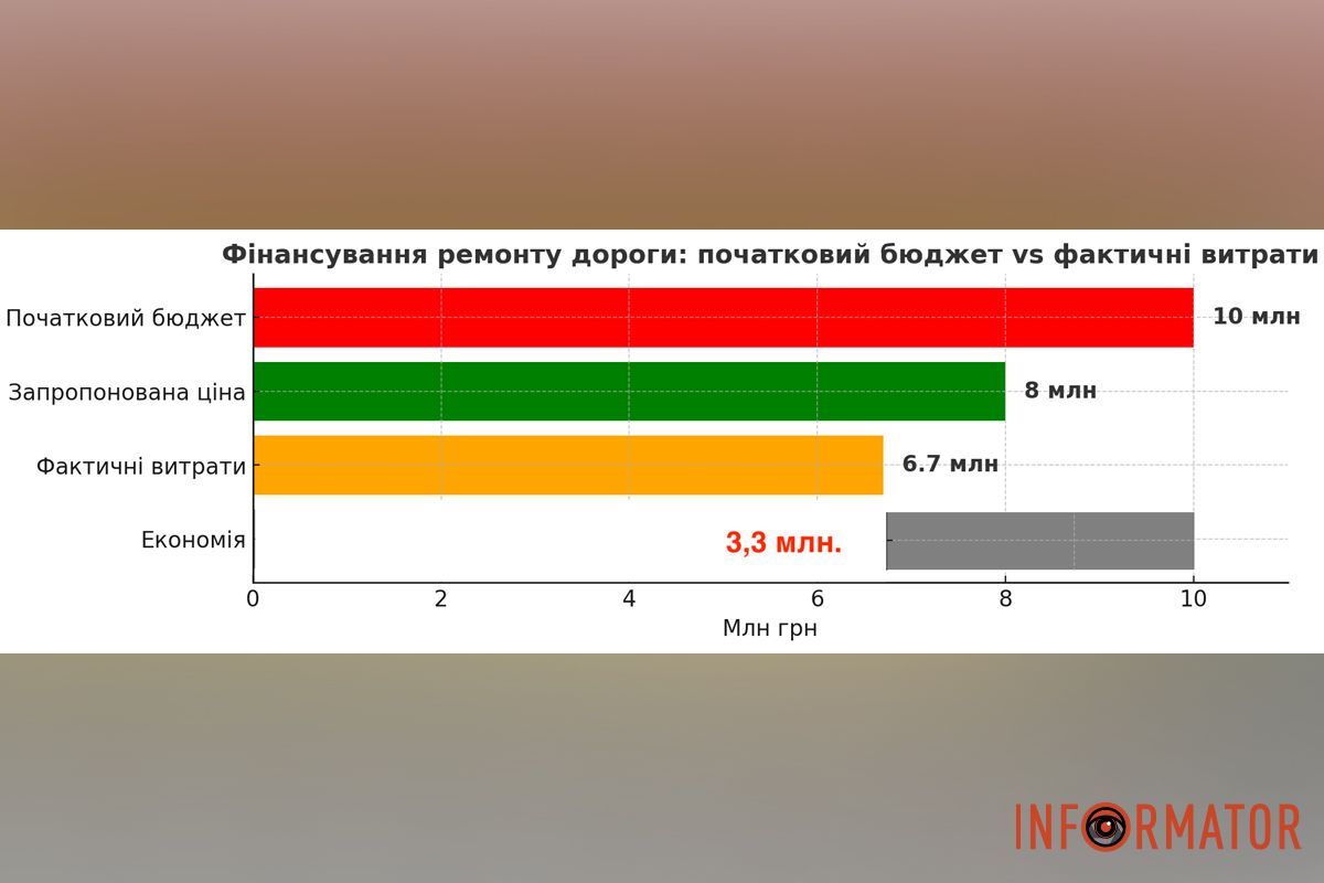 Порівняння виділеного бюджету та витрат