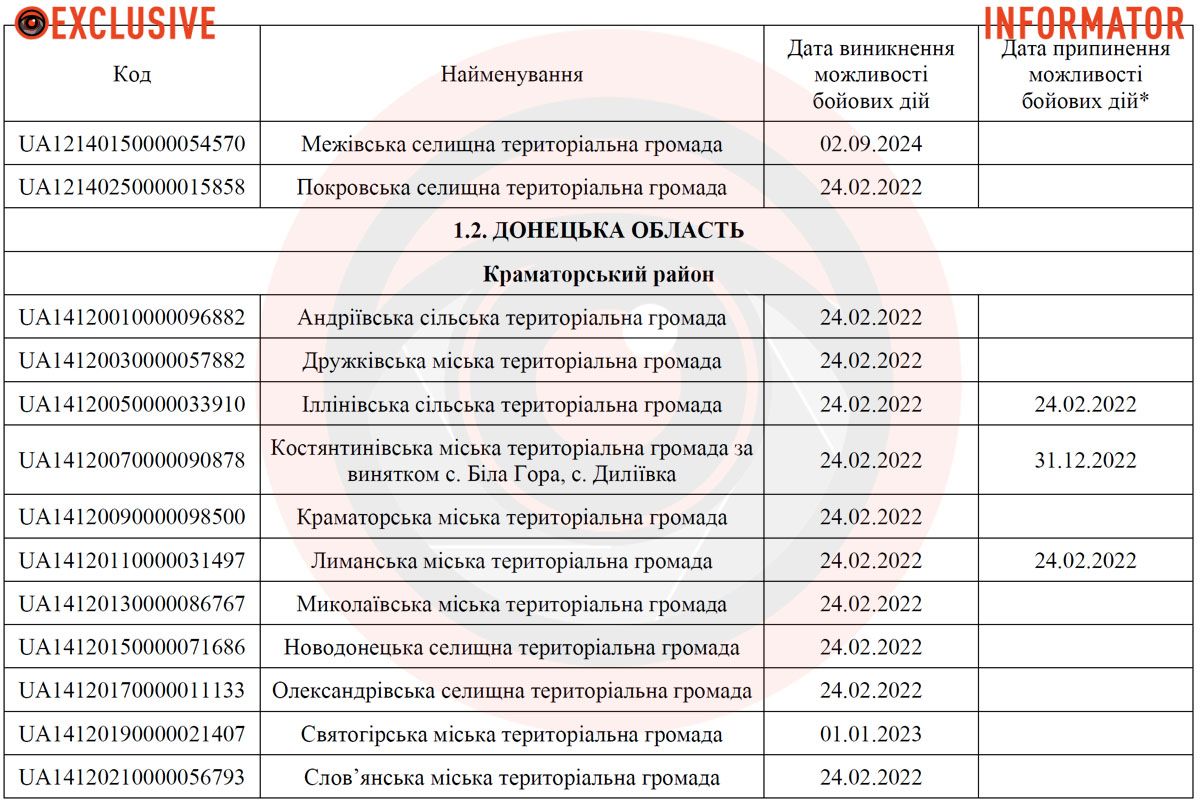 Дата припинення можливості бойових дій не зазначена 