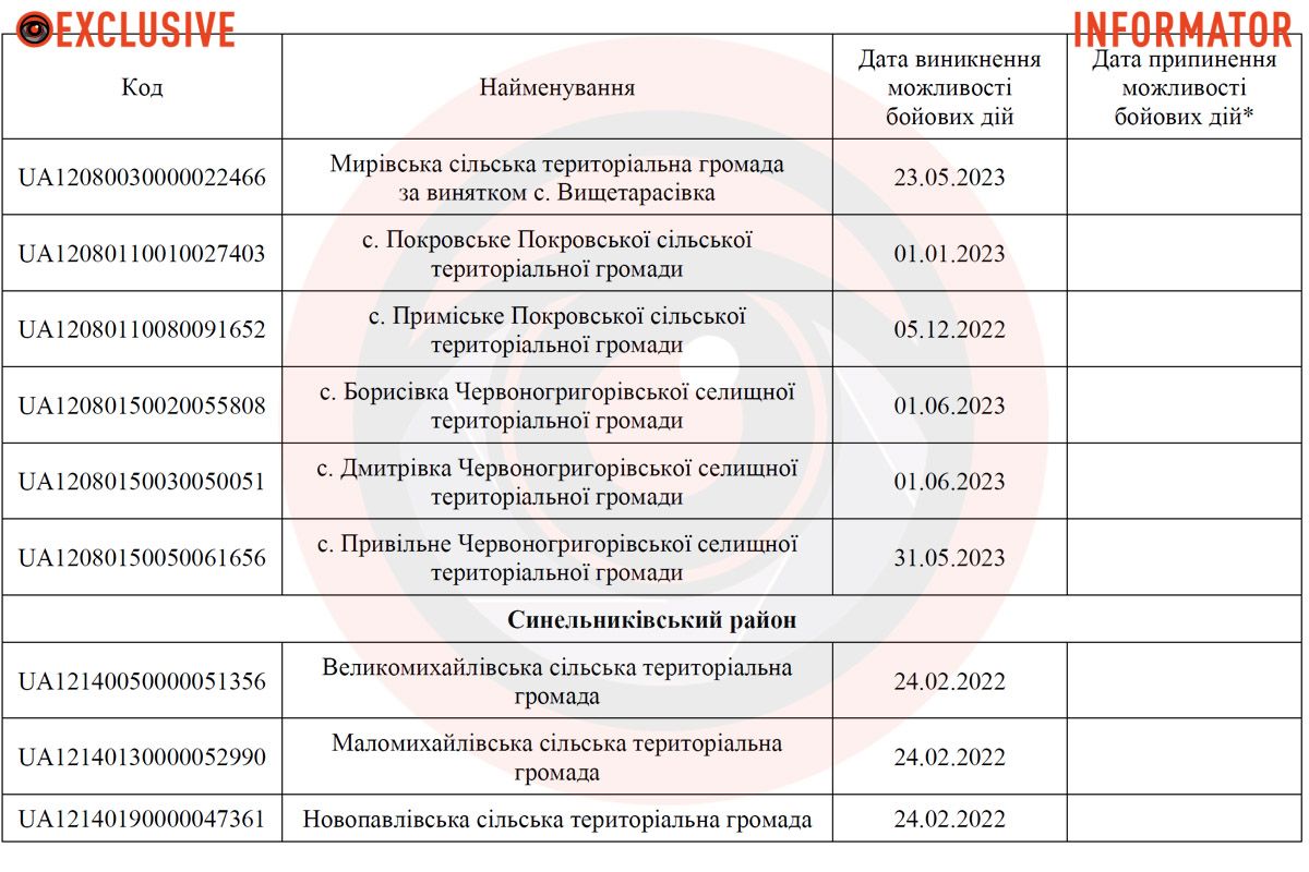 Синельниківський район 