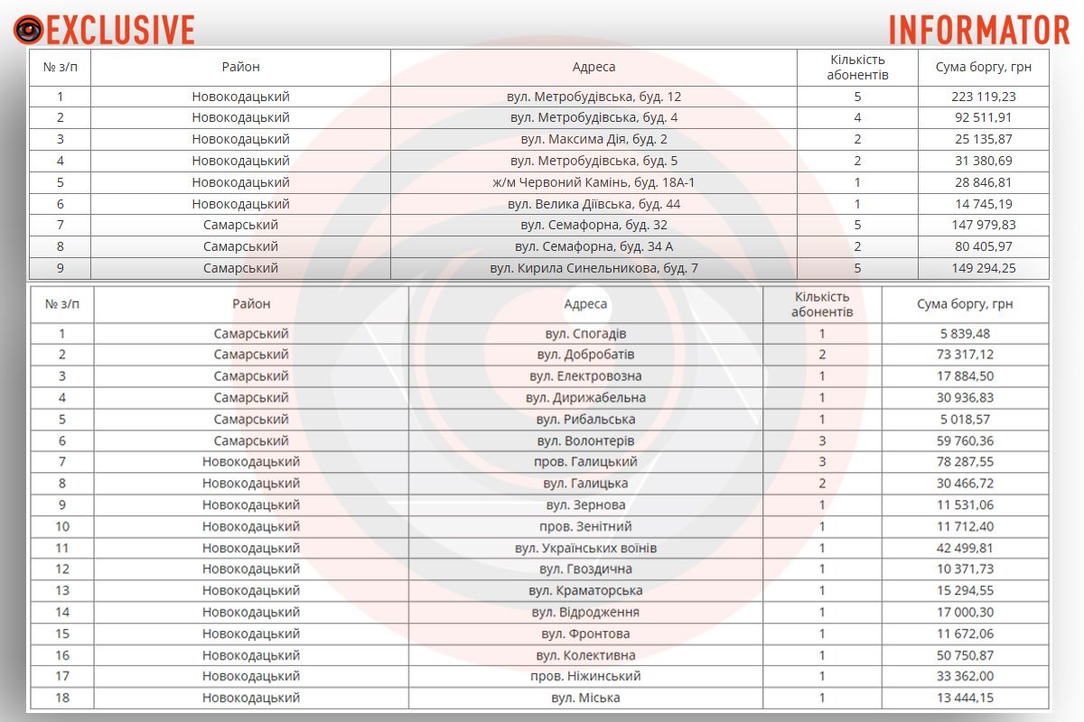Список адресов, где должны отключить воду Список адресов, где должны отключить воду