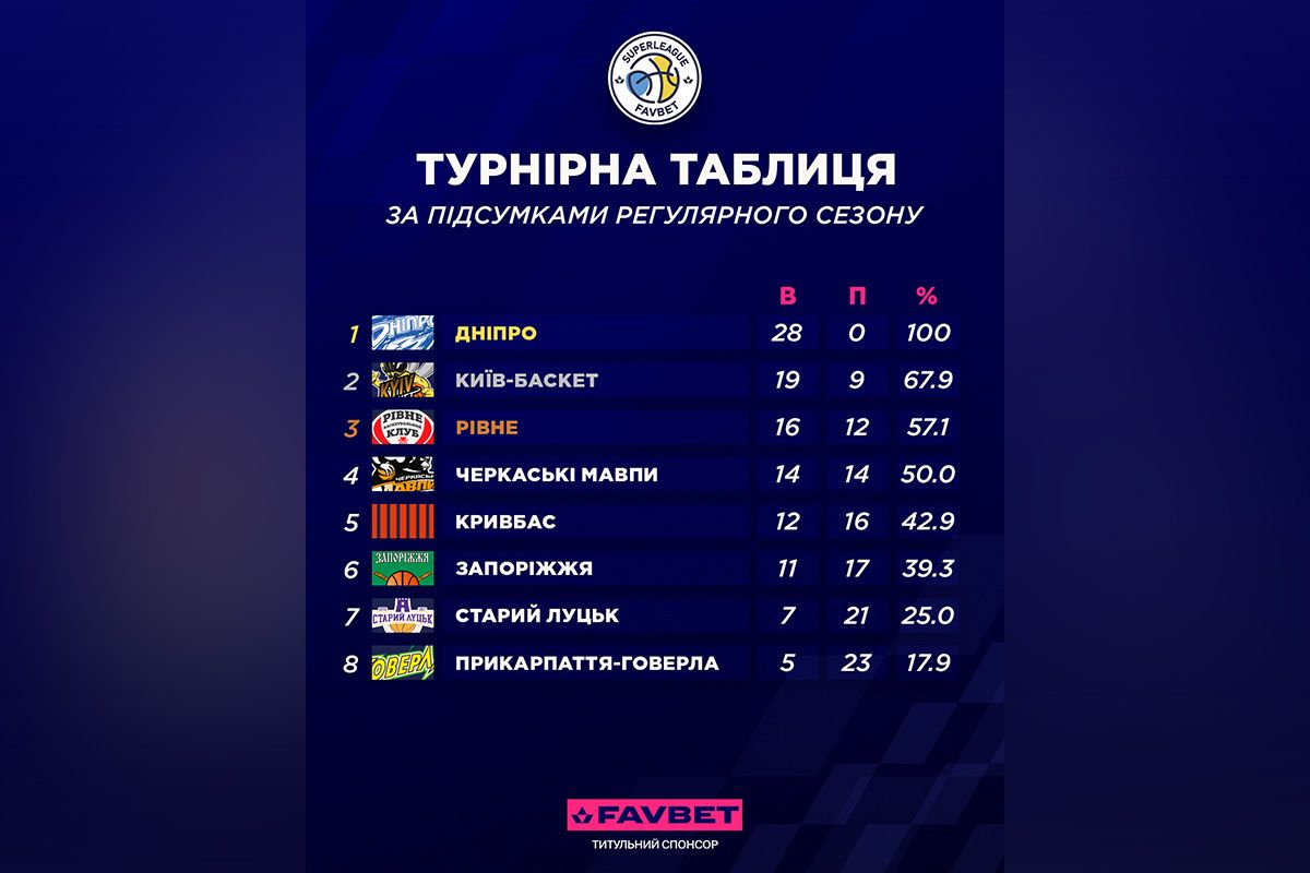 Турнирная таблица Суперлиги