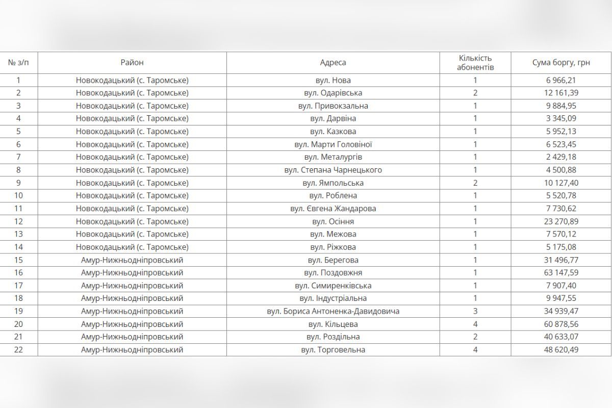 Где в Днепре будут отключаться подача воды Где в Днепре будут отключаться подача воды