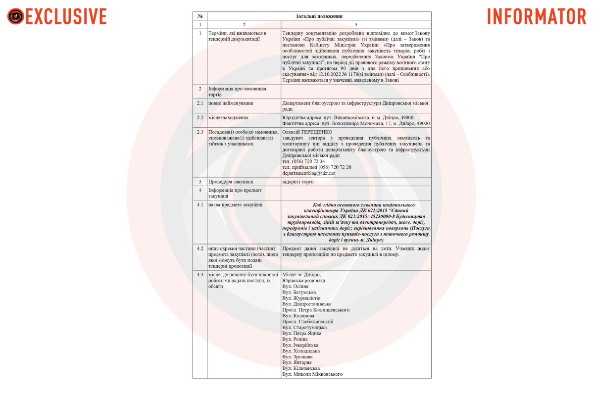 Заказчиком выступил Департамент благоустройства и инфраструктуры Днепровского городского совета Кто и где будет ремонтировать дороги в Днепре за 310 миллионов гривен: тендер завершили 4