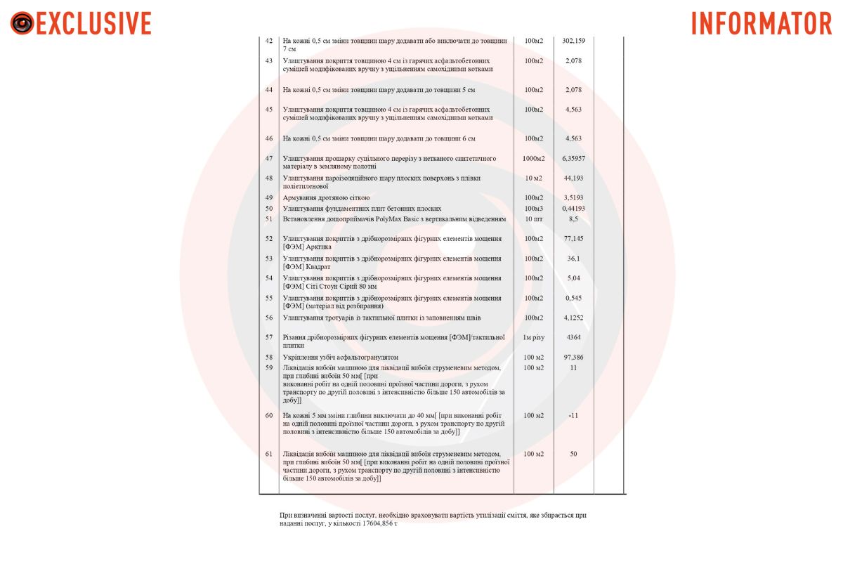 Ожидаемая стоимость работ составила 311 млн. 140 тыс. 465 грн. Кто и где будет ремонтировать дороги в Днепре за 310 миллионов гривен: тендер завершили 3