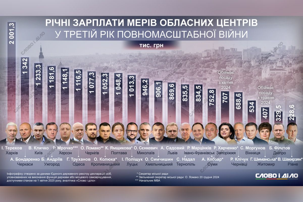 Інфографіка з зарплатами мерів за 2024 рік Інфографіка з зарплатами мерів за 2024 рік