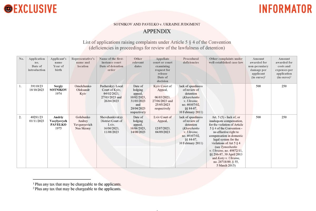 Суд присудив відшкодування Павелку у розмірі 750 євро