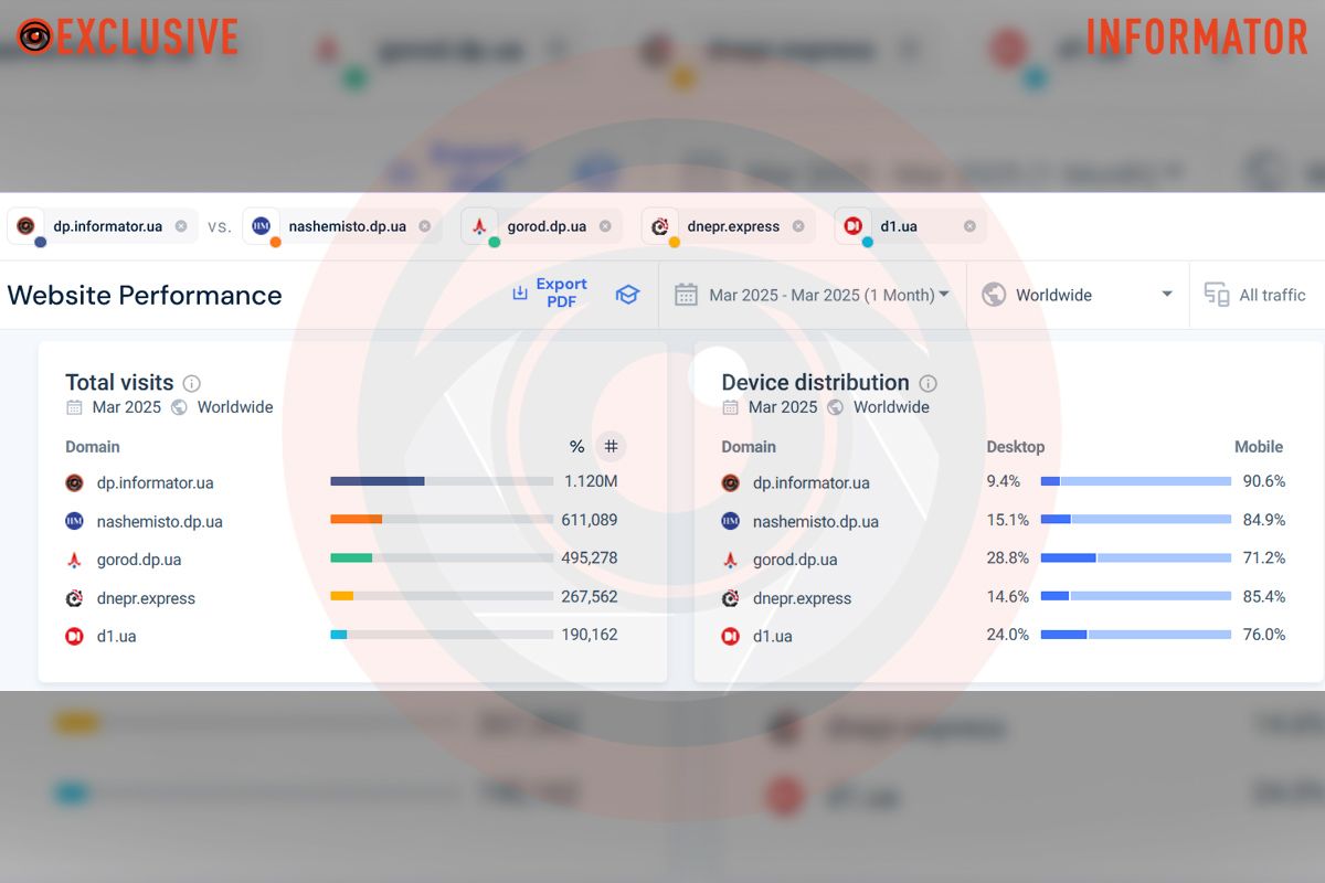 Дані з аналітичної платформи SimilarWeb Дані з аналітичної платформи SimilarWeb