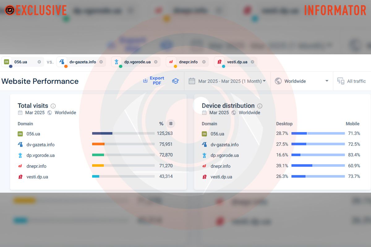 Для порівняння бралася кількість візитів на сайти за календарний місяць Для порівняння бралася кількість візитів на сайти за календарний місяць