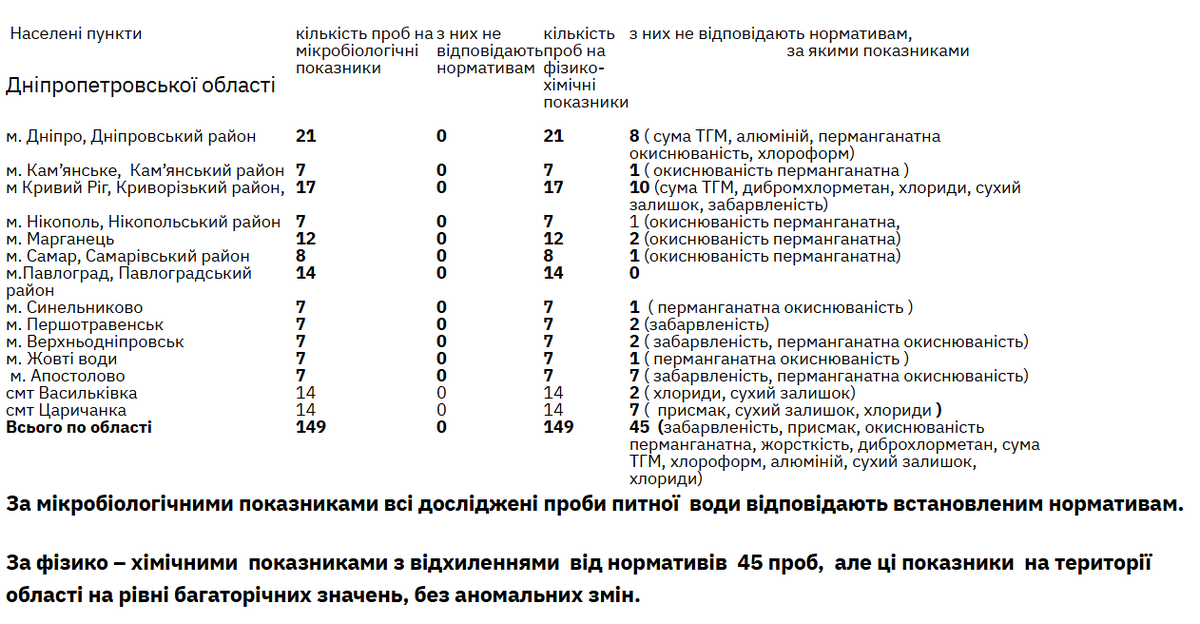 Показатели качества питьевой воды Показатели качества питьевой воды