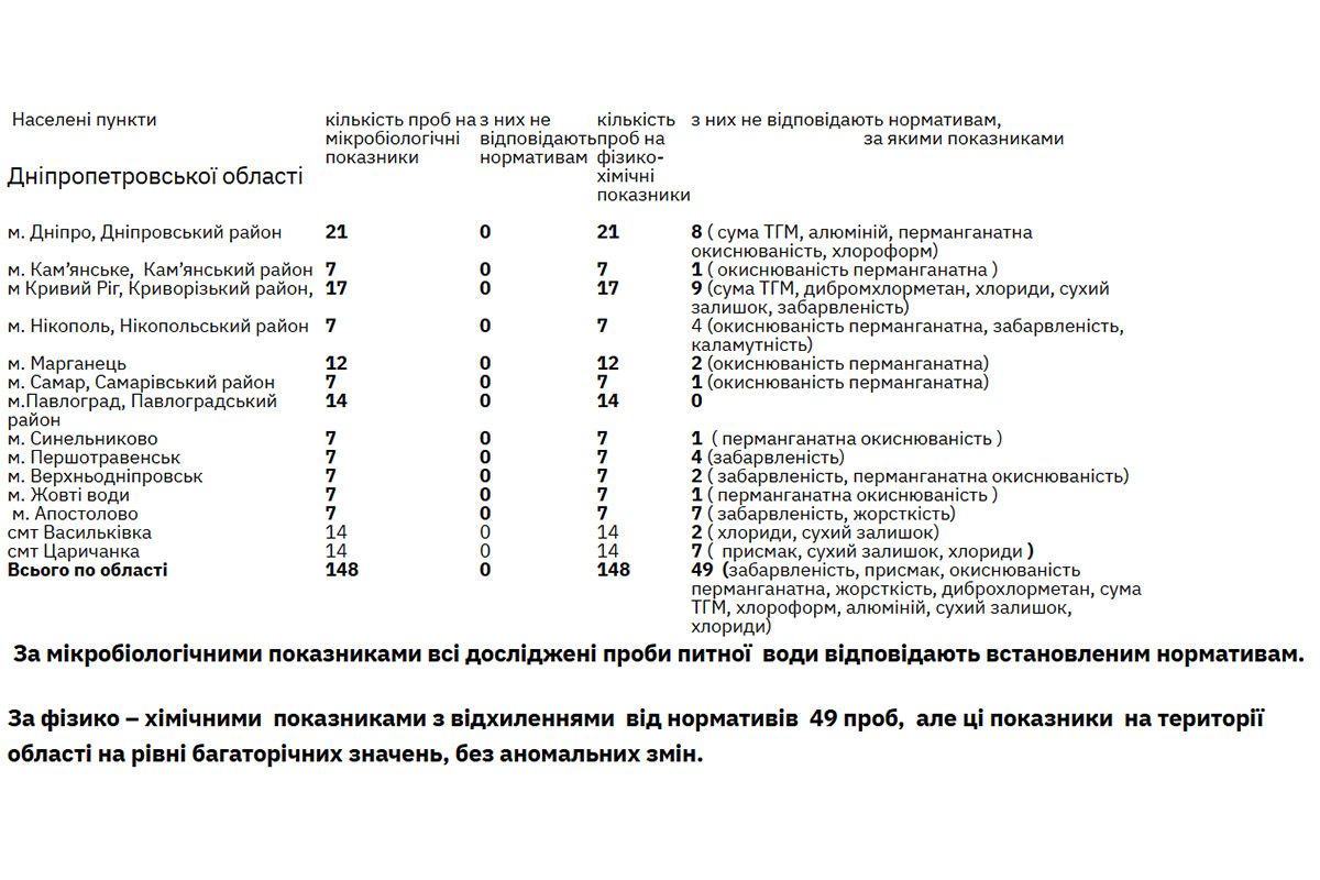 Показники якості питної води