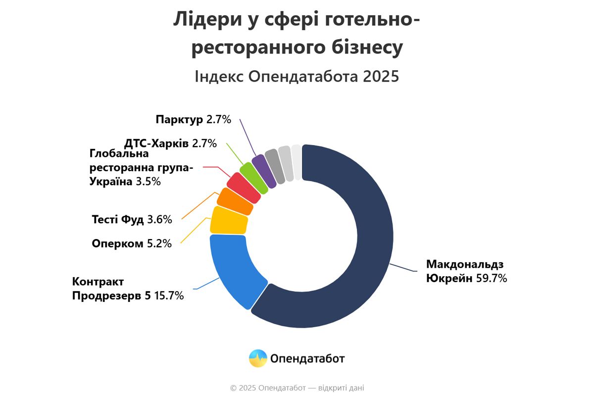 Лидеры в сфере гостинично-ресторанного бизнеса 2025 Лидеры в сфере гостинично-ресторанного бизнеса 2025