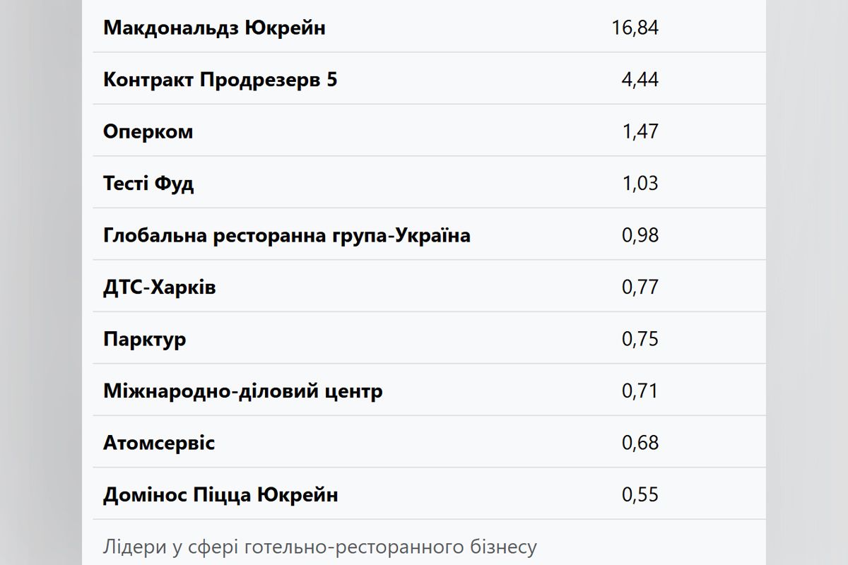 Компания «Контакт Продрезерв 5» уступила только McDonald's Компания «Контакт Продрезерв 5» уступила только McDonald's