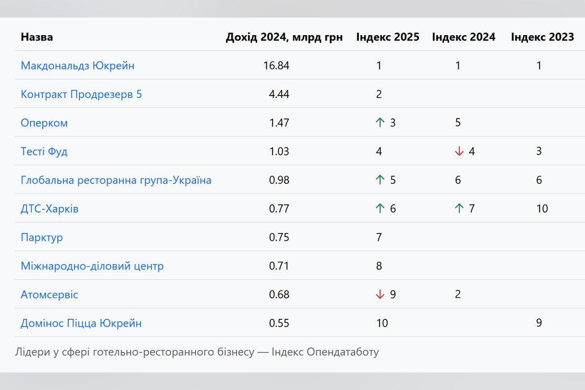 Лидеры в сфере гостинично-ресторанного бизнеса - "Индекс Опендатабота" Лидеры в сфере гостинично-ресторанного бизнеса - "Индекс Опендатабота"