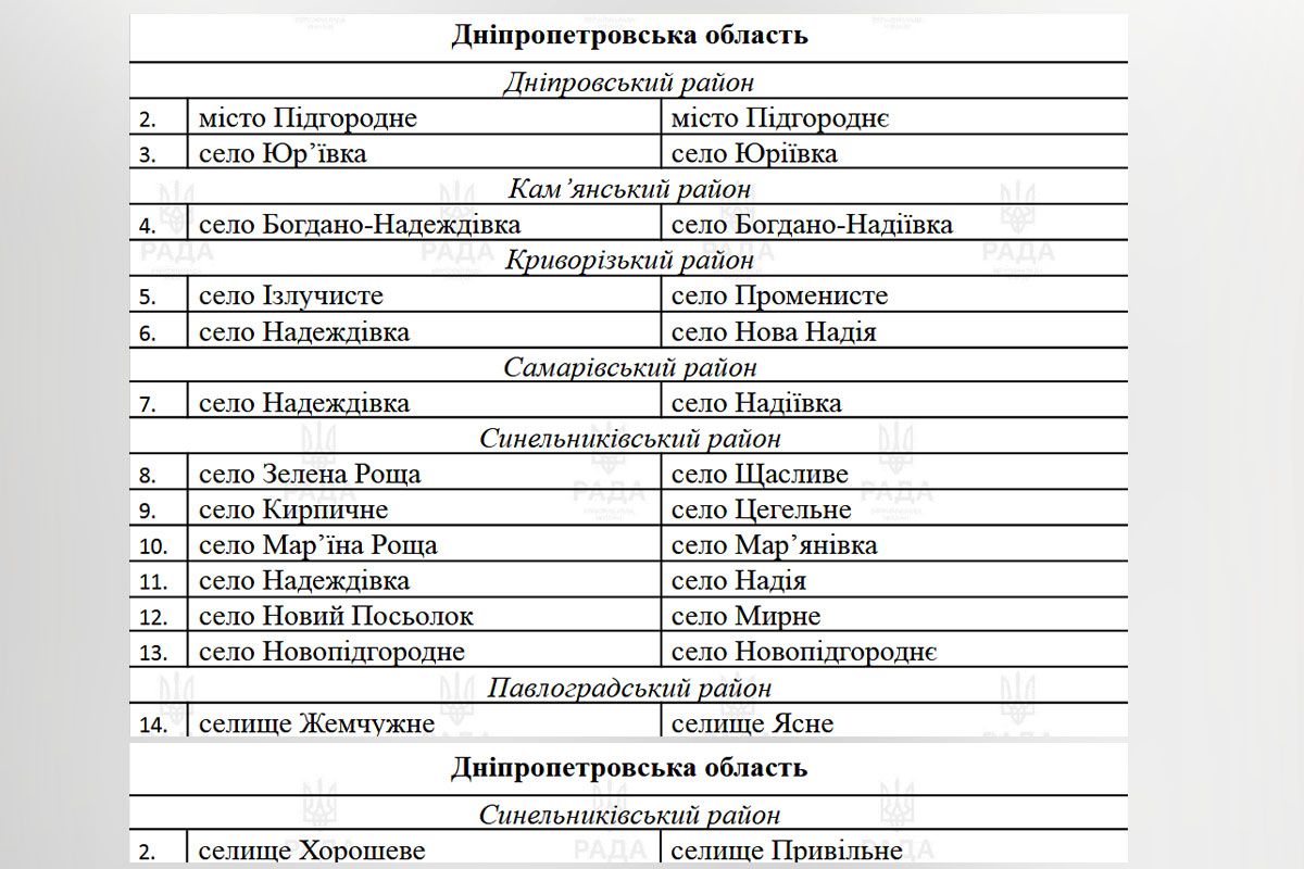 Комитет Верховной Рады Украины по организации государственной власти, местного самоуправления, регионального развития и градостроительства 29 апреля поддержал переименование 185 населенных пунктов Комитет Верховной Рады Украины по организации государственной власти, местного самоуправления, регионального развития и градостроительства 29 апреля поддержал переименование 185 населенных пунктов