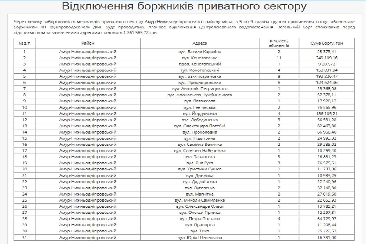 Адреси будинків, в яких будуть відключати воду Адреси будинків, в яких будуть відключати воду